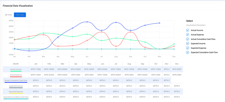 Screenshot of the web-dashboard displaying a financial comparison between expected and actual income & expenses and cumulative cash flow for an example water scheme.